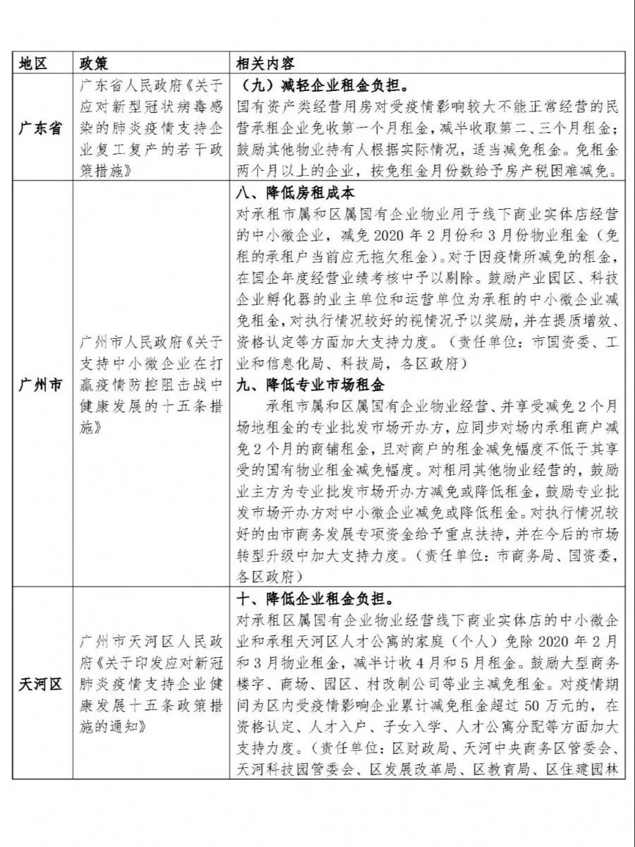 租賃物業(yè)的租金“緩、減、免”的政策匯總及實操建議(廣州篇）